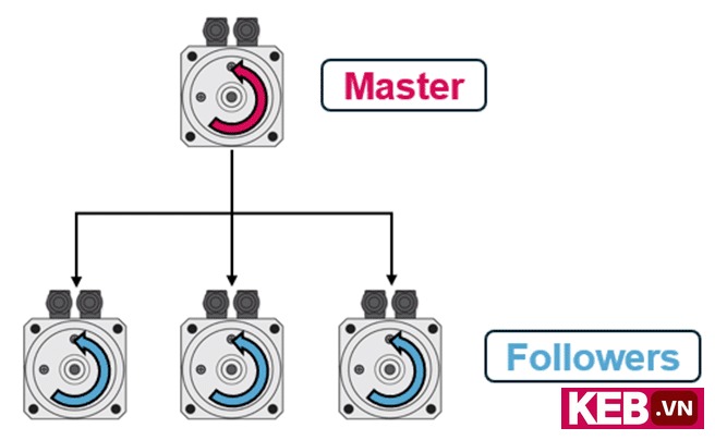 Master-follower Configuration_KEB Servo Motors