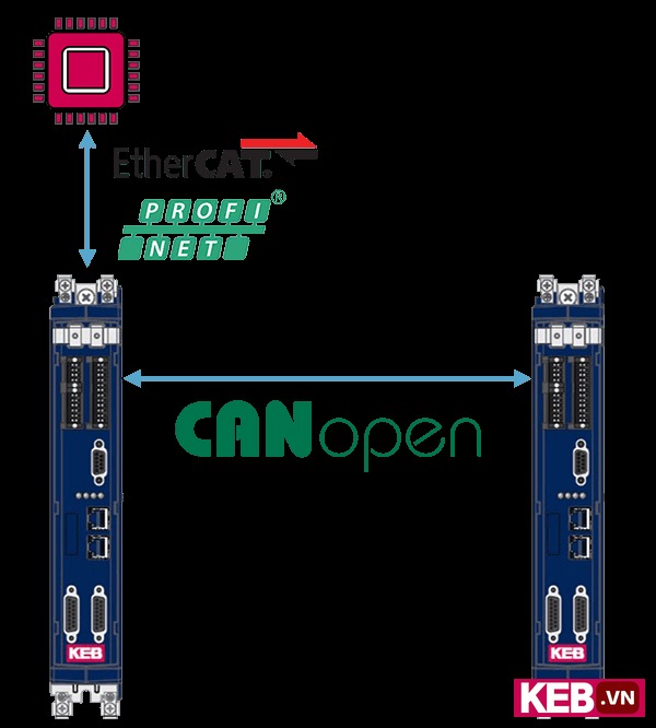 Diagram of a parallel fieldbus VFD system setup using EtherCAT or PROFINET communication protocols alongside CANopen Cross-Communication