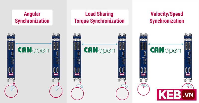 Types of motor Drive synchronization using CAN Cross-Communication