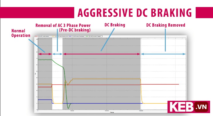 Combivis Software Scope_DC Injection Braking_Aggressive Profile