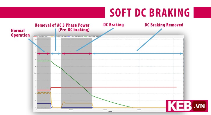 Combivis Software Scope_DC Injection Braking_Soft Profile