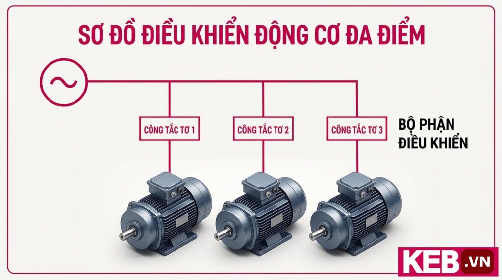 Diagram of three line fed motors using contactors