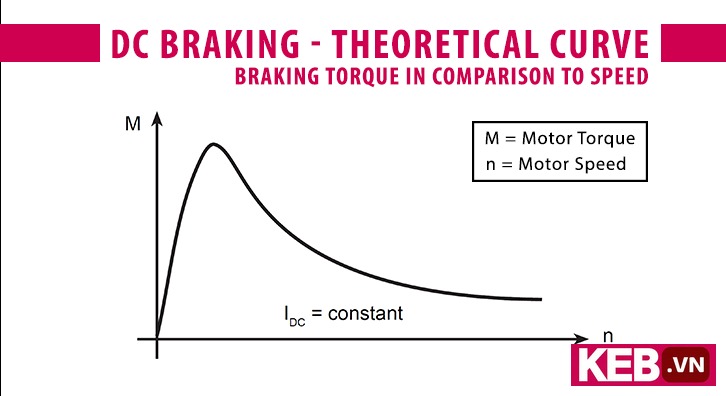 Theoretical curve DC Injection Braking