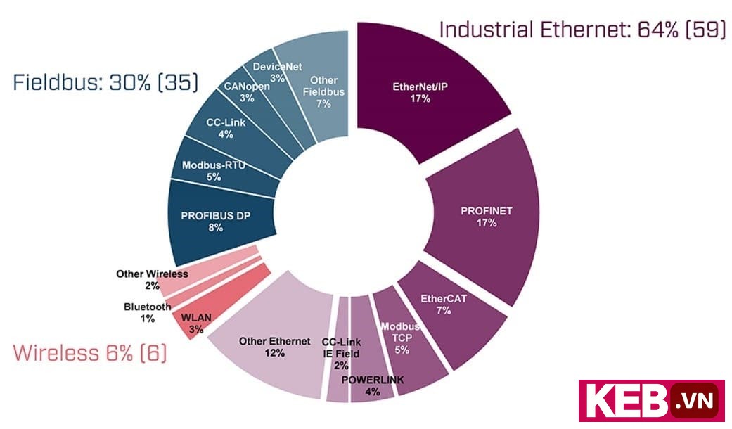 industrial fieldbus market share