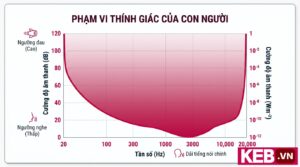 human hearing response chart