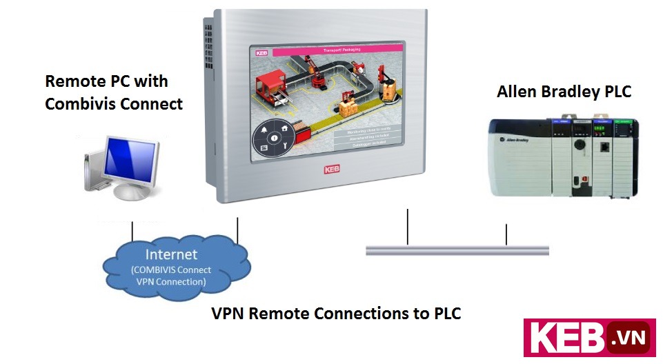 Allen Bradley PLC remote connection with Combivis