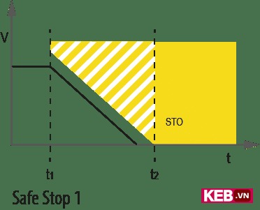 Graph showing Safe Stop 1 or SS1 safety feature in VFD applications