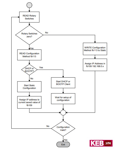 modbus ip address flow chart