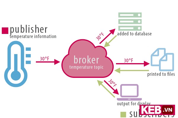 mqtt - transmitting data
