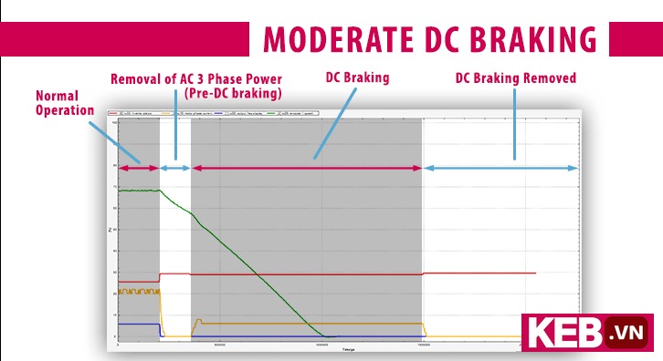 Combivis Software Scope_DC Injection Braking_Moderate Profile