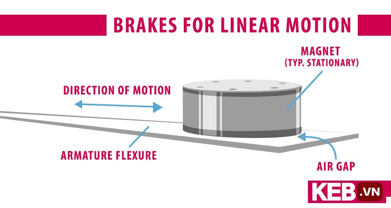 Diagram of a linear brake on an armature flexure for engineering learning