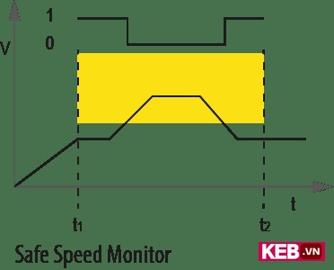 Graph showing Safe Speed Monitor or f=0Hz safety feature in VFD applications